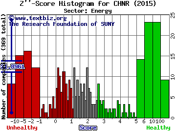 China Natural Resources Inc Z'' score histogram (Energy sector)