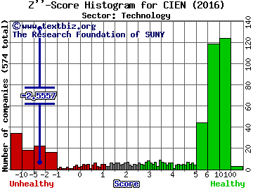 Ciena Corporation Z'' score histogram (Technology sector)