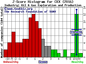 CKX Lands Inc Z score histogram (Oil & Gas Exploration and Production industry)