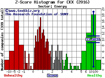 CKX Lands Inc Z score histogram (Energy sector)