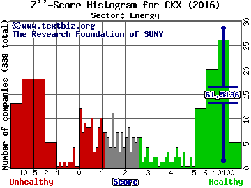 CKX Lands Inc Z'' score histogram (Energy sector)