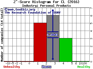 Colgate-Palmolive Company Z' score histogram (Personal Products industry)