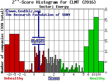 Calumet Specialty Products Partners, L.P Z'' score histogram (Energy sector)