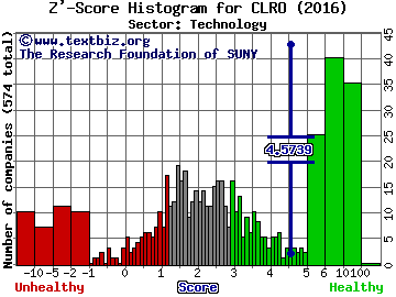 ClearOne Incoprorated Z' score histogram (Technology sector)