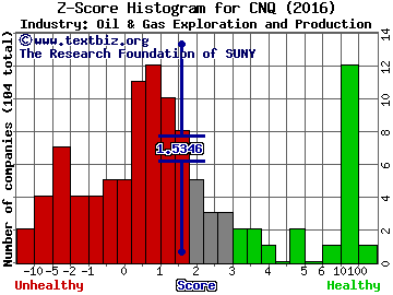 Canadian Natural Resource Ltd (USA) Z score histogram (Oil & Gas Exploration and Production industry)