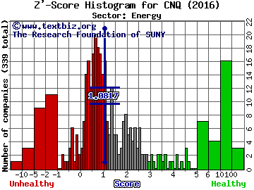 Canadian Natural Resource Ltd (USA) Z' score histogram (Energy sector)