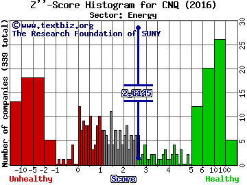 Canadian Natural Resource Ltd (USA) Z'' score histogram (Energy sector)