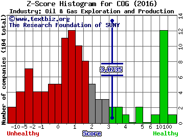 Cabot Oil & Gas Corporation Z score histogram (Oil & Gas Exploration and Production industry)