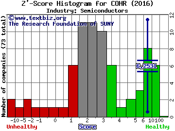 Coherent, Inc. Z' score histogram (Semiconductors industry)