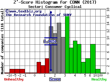 Conn's Inc Z' score histogram (Consumer Cyclical sector)