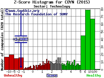 COPsync Inc Z score histogram (N/A sector)