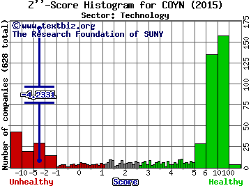 COPsync Inc Z'' score histogram (N/A sector)