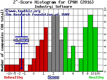 CounterPath, Corp. Z' score histogram (Software industry)