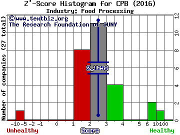 Campbell Soup Company Z' score histogram (Food Processing industry)