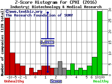 China Pharma Holdings, Inc. Z score histogram (Biotechnology & Medical Research industry)