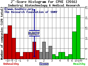 China Pharma Holdings, Inc. Z' score histogram (Biotechnology & Medical Research industry)