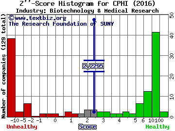 China Pharma Holdings, Inc. Z score histogram (Biotechnology & Medical Research industry)