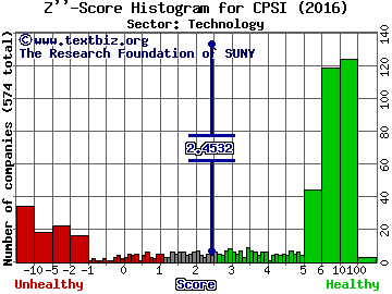 Computer Programs & Systems, Inc. Z'' score histogram (Technology sector)