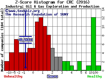 California Resources Corp Z score histogram (Oil & Gas Exploration and Production industry)