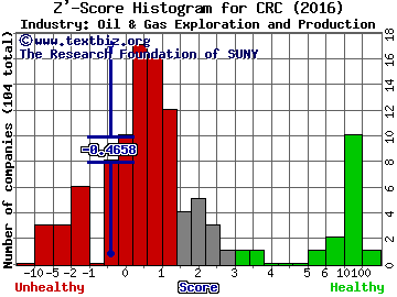 California Resources Corp Z' score histogram (Oil & Gas Exploration and Production industry)