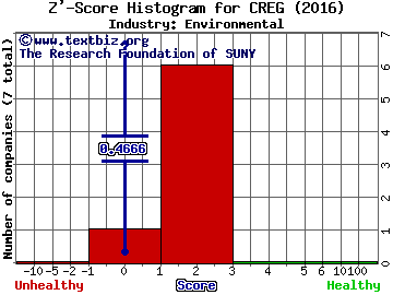 China Recycling Energy Corp. Z' score histogram (Environmental industry)