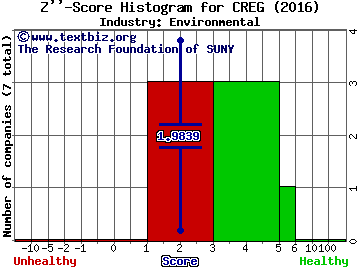 China Recycling Energy Corp. Z score histogram (Environmental industry)