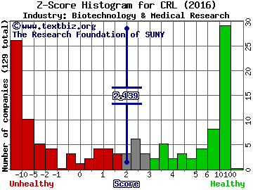 Charles River Laboratories Intl. Inc Z score histogram (Biotechnology & Medical Research industry)