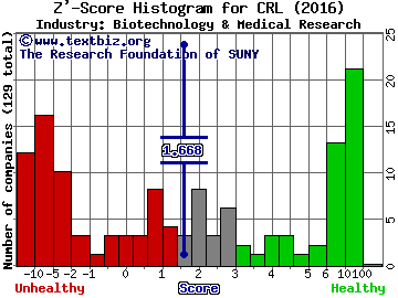 Charles River Laboratories Intl. Inc Z' score histogram (Biotechnology & Medical Research industry)