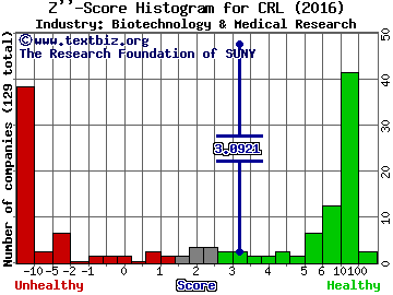 Charles River Laboratories Intl. Inc Z score histogram (Biotechnology & Medical Research industry)