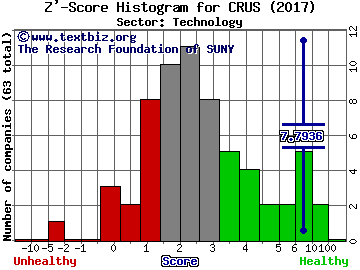 Cirrus Logic, Inc. Z' score histogram (Technology sector)