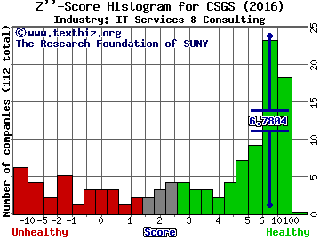 CSG Systems International, Inc. Z score histogram (IT Services & Consulting industry)