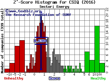 Canadian Solar Inc. Z' score histogram (Energy sector)