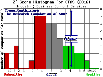 Cintas Corporation Z' score histogram (Business Support Services industry)