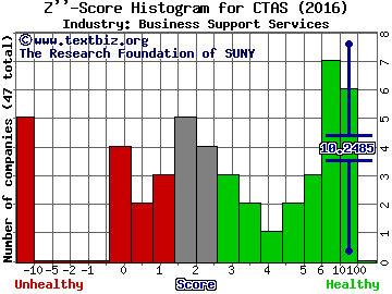 Cintas Corporation Z score histogram (Business Support Services industry)