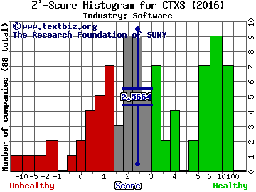 Citrix Systems, Inc. Z' score histogram (Software industry)