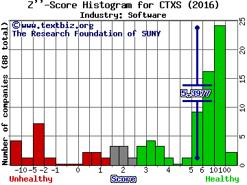 Citrix Systems, Inc. Z score histogram (Software industry)