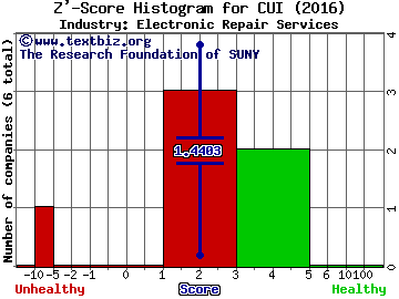 CUI Global Inc Z' score histogram (Electronic Repair Services industry)