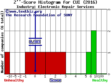 CUI Global Inc Z score histogram (Electronic Repair Services industry)