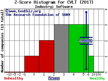 CommVault Systems, Inc. Z score histogram (Software industry)