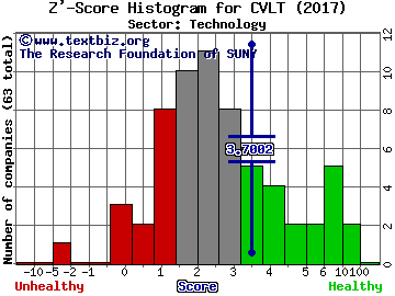 CommVault Systems, Inc. Z' score histogram (Technology sector)