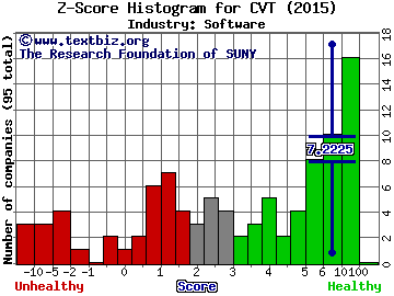 Cvent Inc Z score histogram (Software industry)