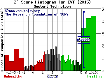 Cvent Inc Z' score histogram (Technology sector)