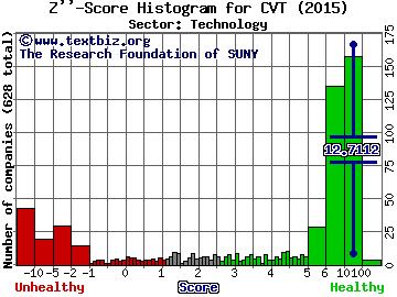 Cvent Inc Z'' score histogram (Technology sector)