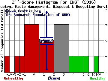 Casella Waste Systems Inc. Z score histogram (Waste Management, Disposal & Recycling Services industry)