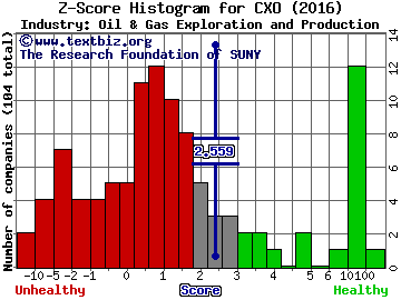 Concho Resources Inc Z score histogram (Oil & Gas Exploration and Production industry)
