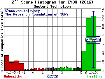 Cyberark Software Ltd Z'' score histogram (Technology sector)