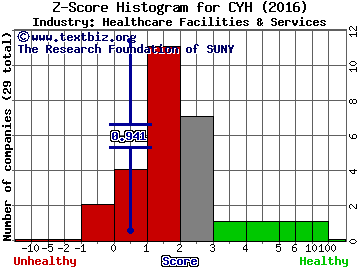Community Health Systems Z score histogram (Healthcare Facilities & Services industry)