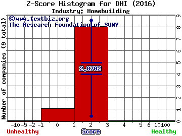 D.R. Horton, Inc. Z score histogram (Homebuilding industry)