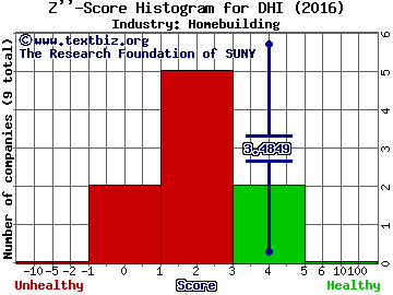 D.R. Horton, Inc. Z score histogram (Homebuilding industry)