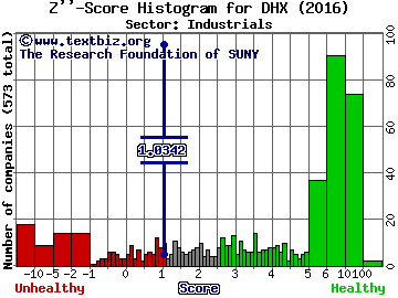 DHI Group Inc Z'' score histogram (Industrials sector)